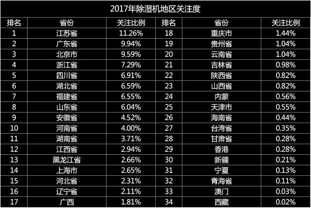 欧井双料第一 2017年度除湿机ZDC报告 