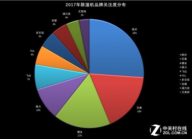 欧井双料第一 2017年度除湿机ZDC报告 