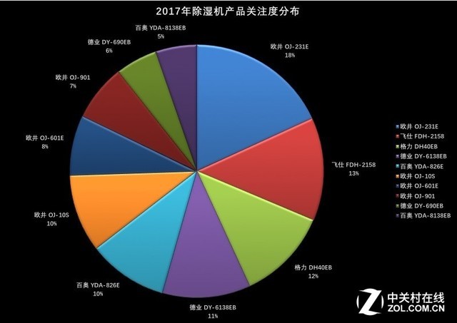 欧井双料第一 2017年度除湿机ZDC报告 